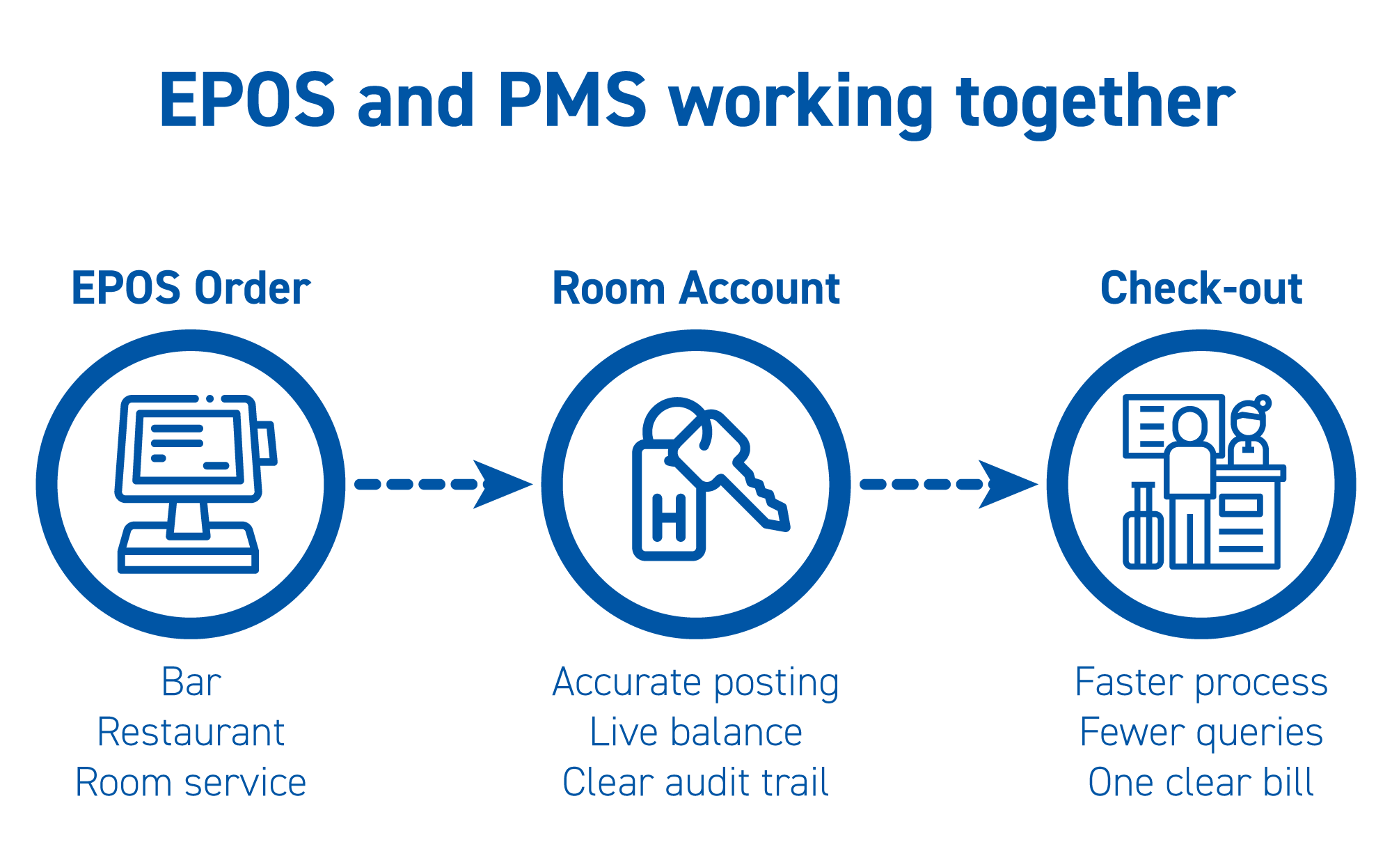 EPOS order → Room account → Check-out